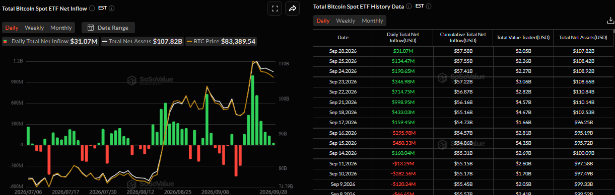 Biểu đồ dòng vốn ròng đổ vào ETF Bitcoin giao ngay hàng ngày. Nguồn: SoSoValue