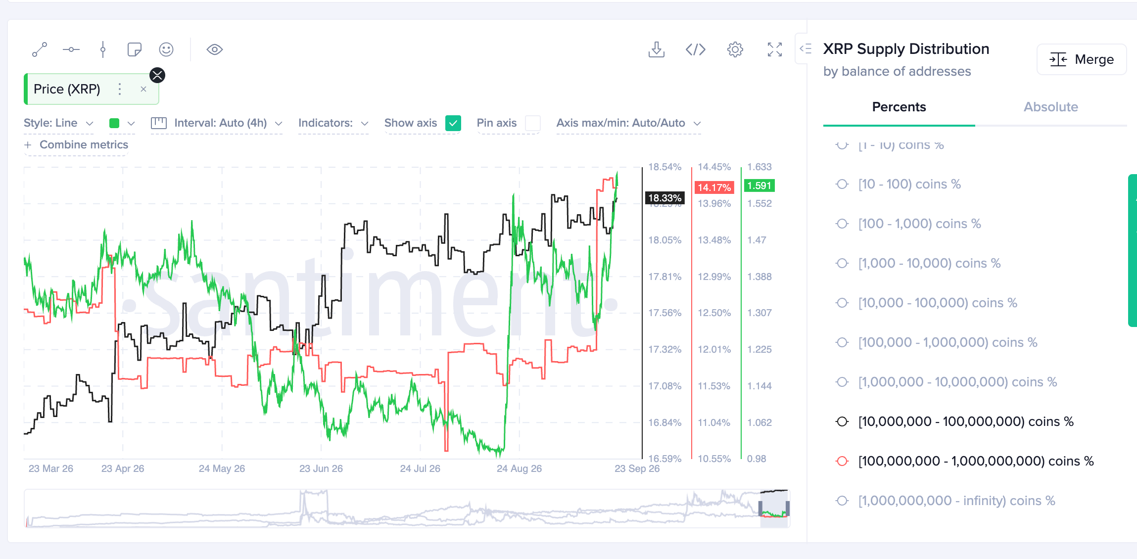 Phân bổ nguồn cung XRP | Nguồn: Santiment