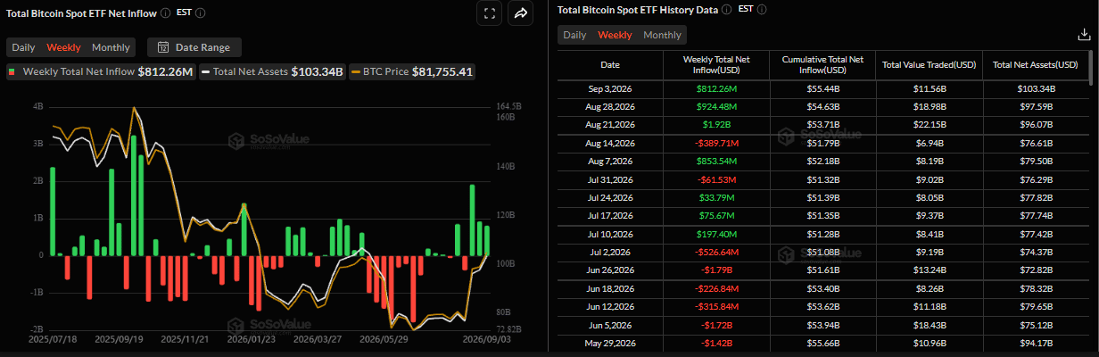 Biểu đồ tổng lượng Bitcoin giao ngay chảy vào tài khoản ETF. Nguồn: SoSoValue