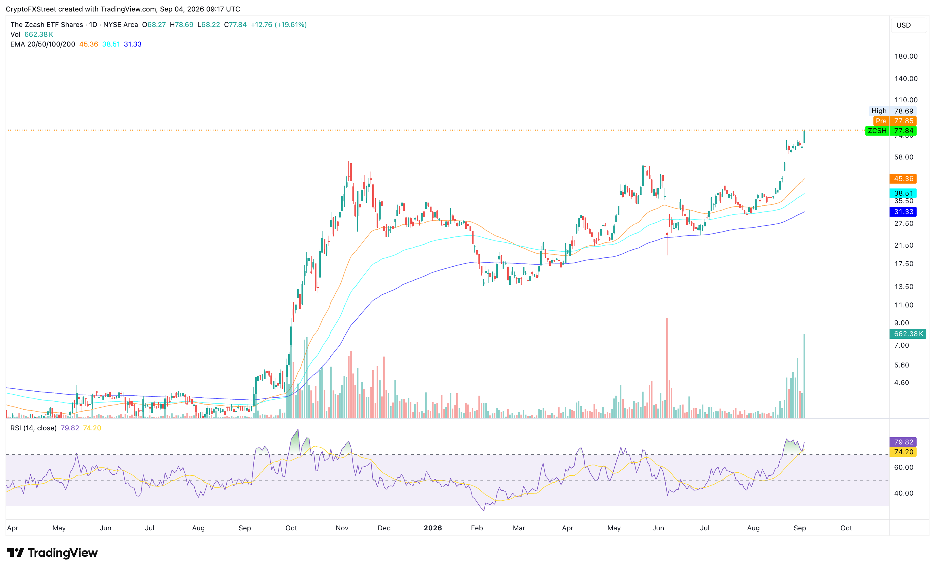 Biểu đồ giá ZCSH hàng ngày. Nguồn: Tradingview