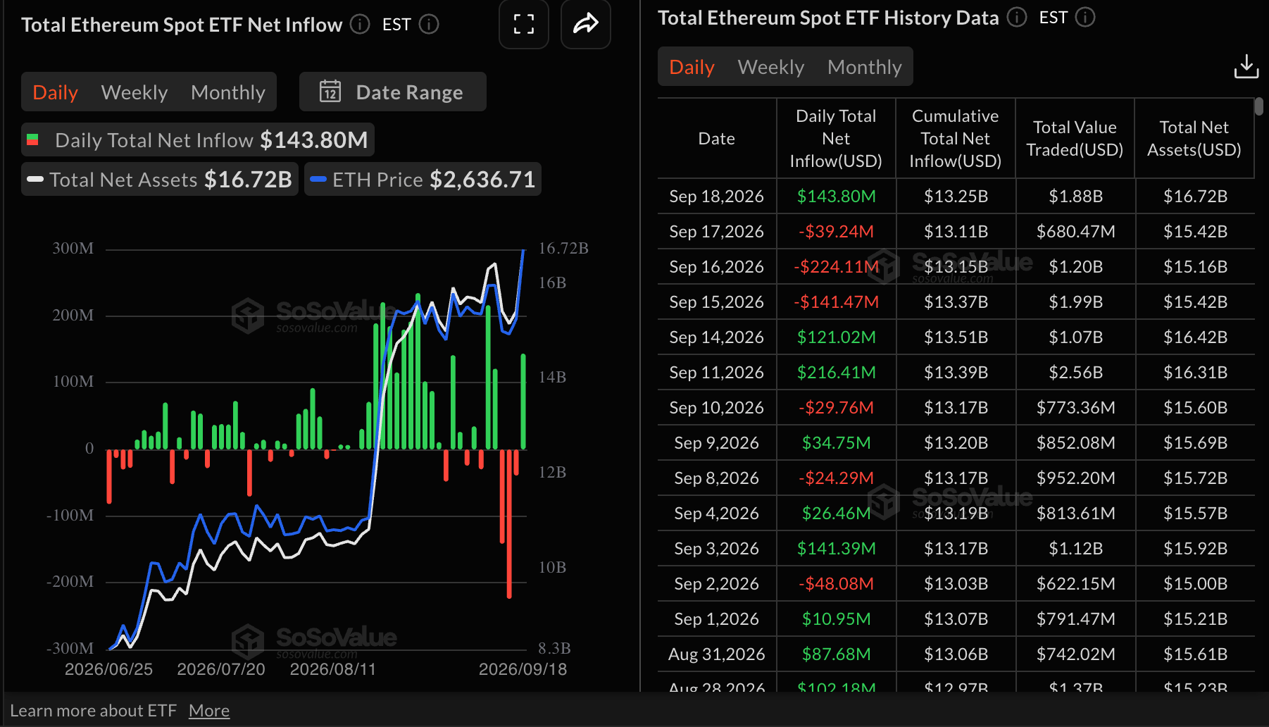 Dòng tiền ETF ETH | Nguồn: SoSoValue