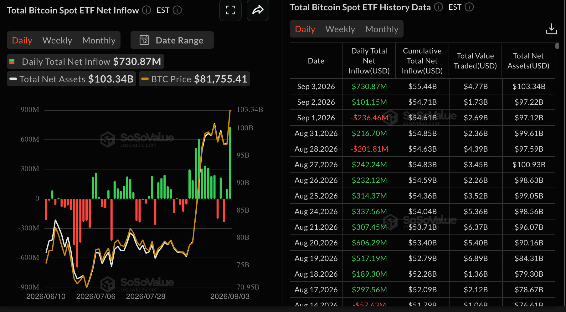 Dòng tiền vào quỹ ETF Bitcoin | Nguồn: SoSoValue