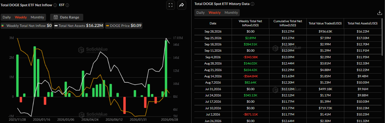 Biểu đồ dòng vốn ròng hàng tuần vào ETF DOGE giao ngay. Nguồn: SoSovalue
