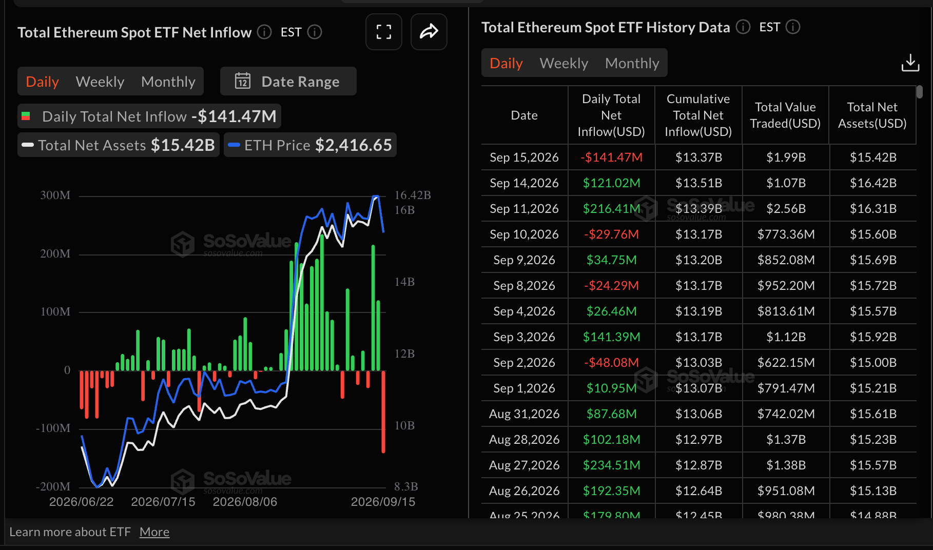 Dòng tiền ETF ETH | Nguồn: SoSoValue