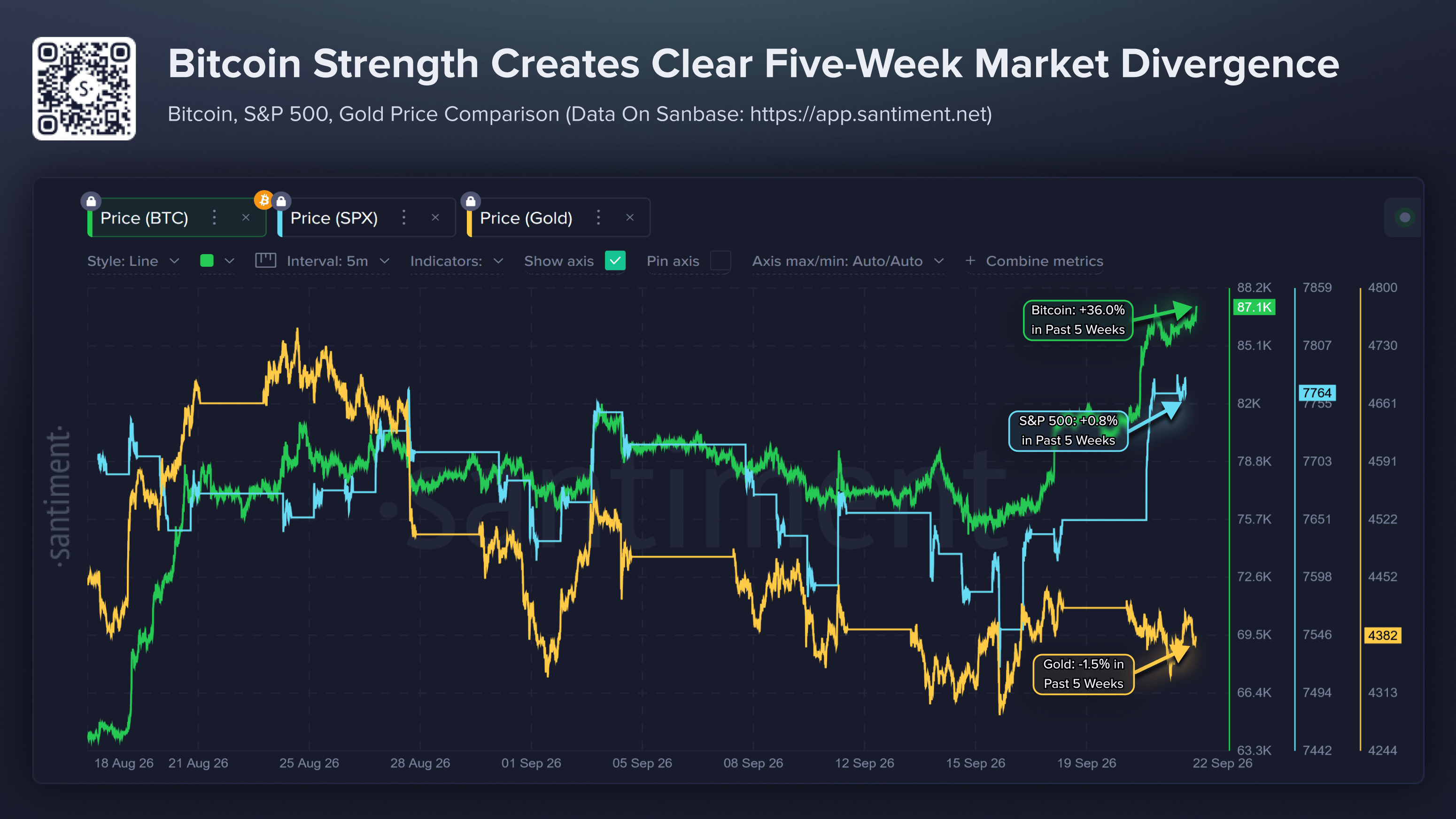Biểu đồ so sánh giá BTC, S&P 500 và vàng. Nguồn: Santiment
