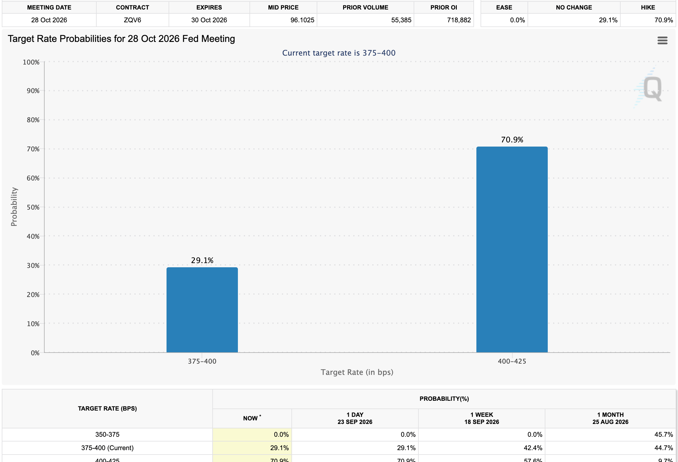 Công cụ FedWatch | Nguồn: CME Group