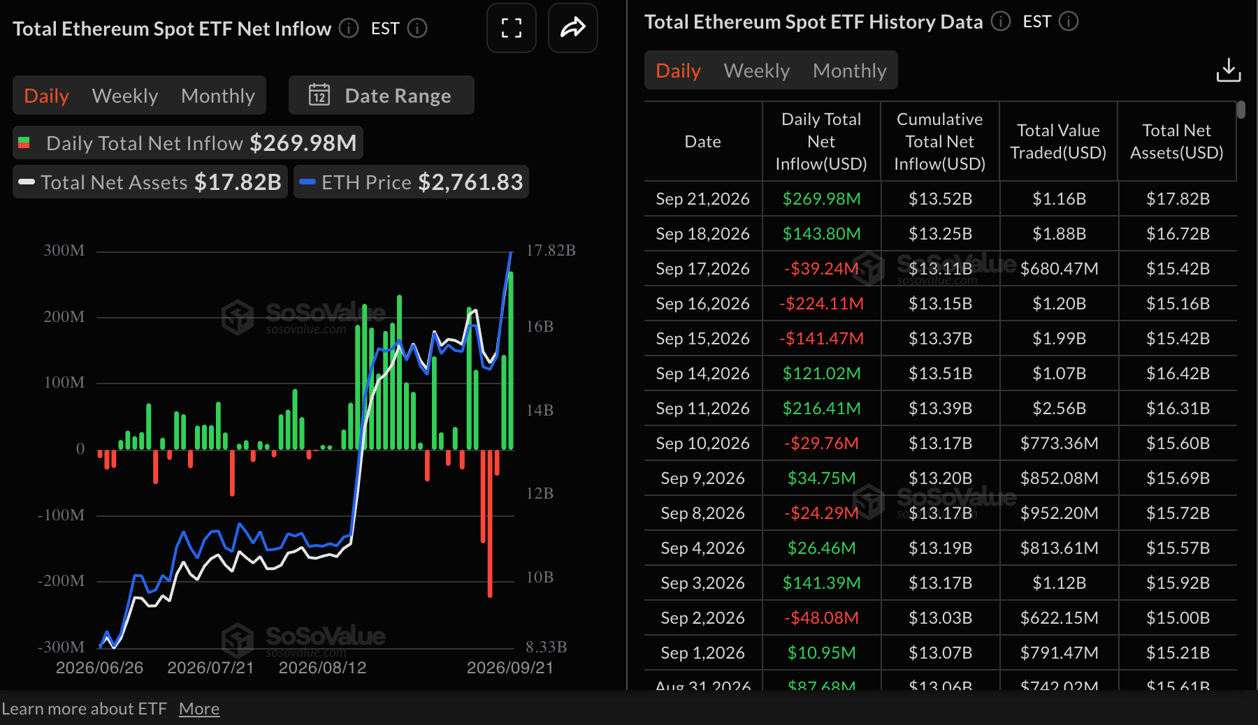 Dòng tiền vào ETF Ethereum | Nguồn: SoSoValue