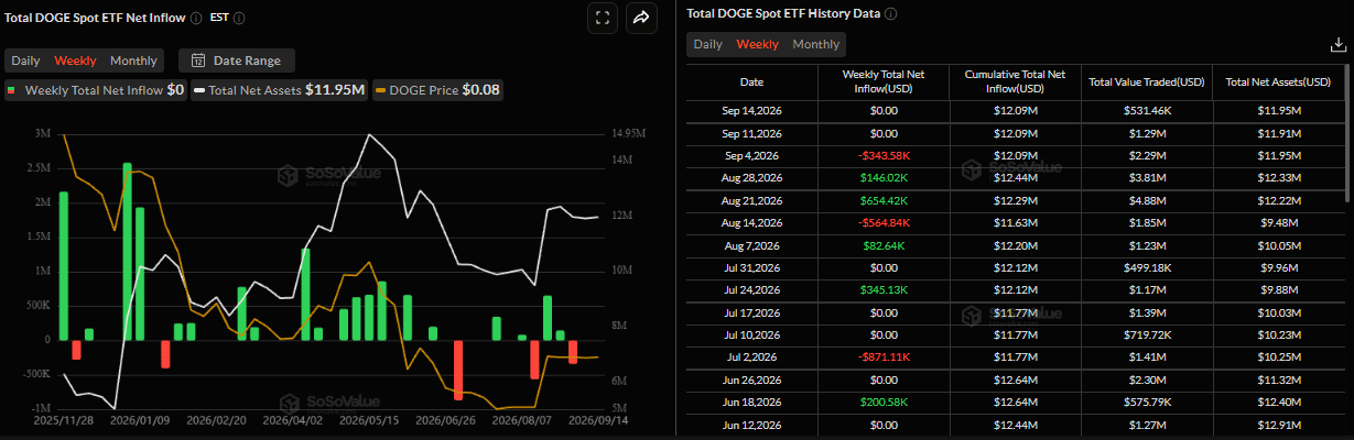 Biểu đồ dòng vốn ròng hàng tuần vào ETF DOGE giao ngay. Nguồn: SoSoValue