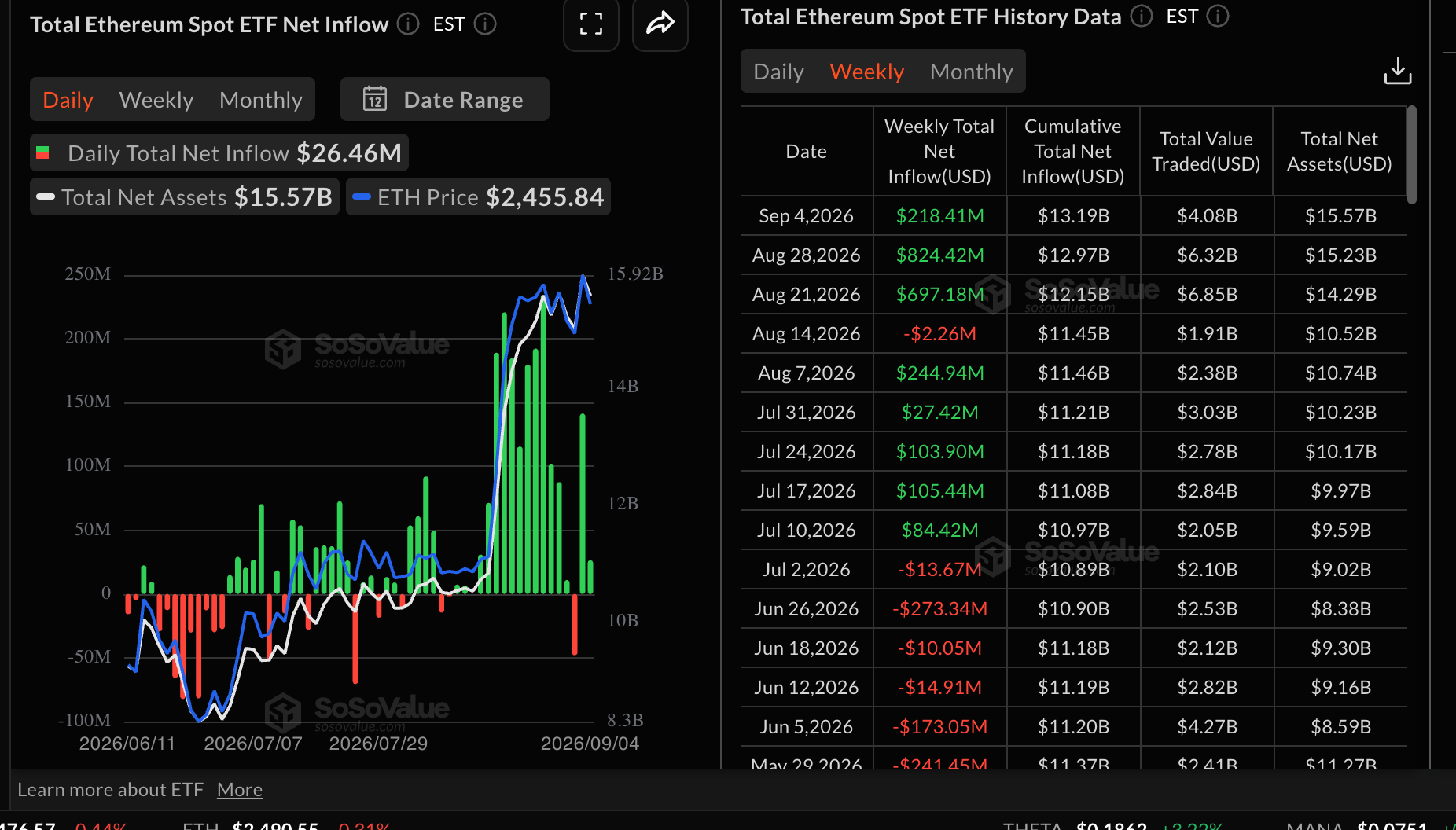 Dòng tiền vào ETF Ethereum | Nguồn: SoSoValue