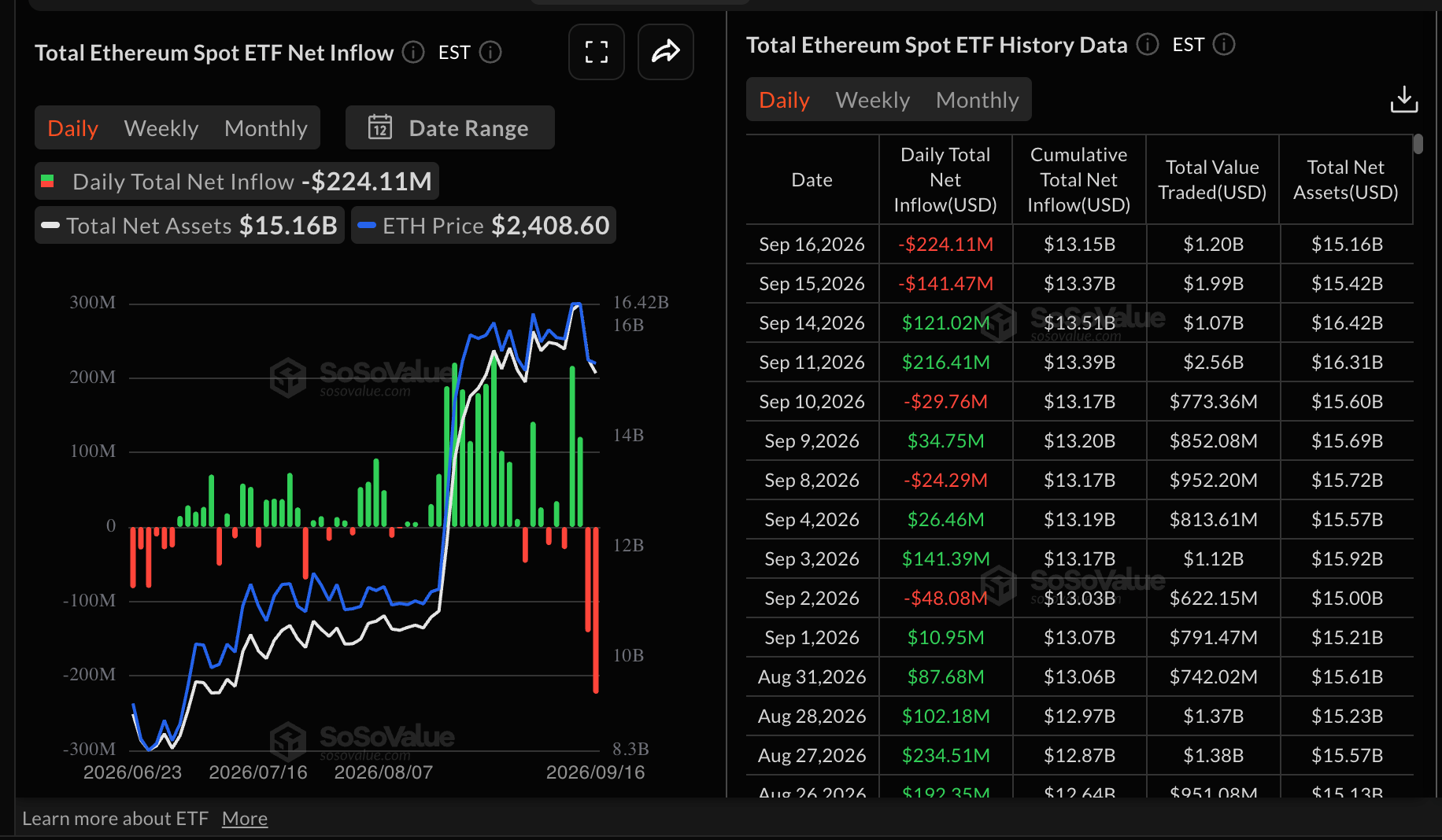 Dòng tiền vào ETF Ethereum | Nguồn: SoSoValue