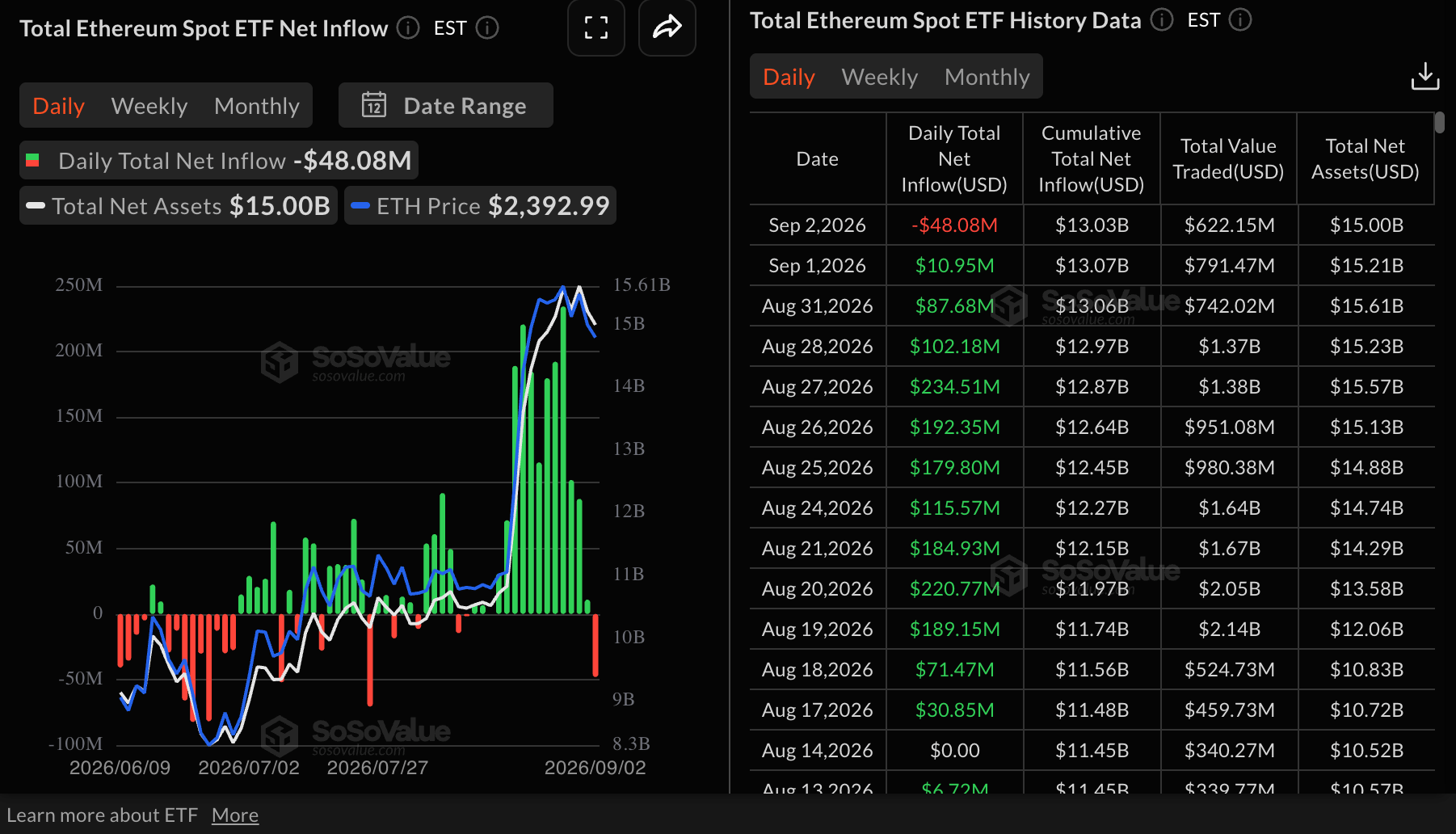 Dòng tiền vào ETF Ethereum | Nguồn: SoSoValue