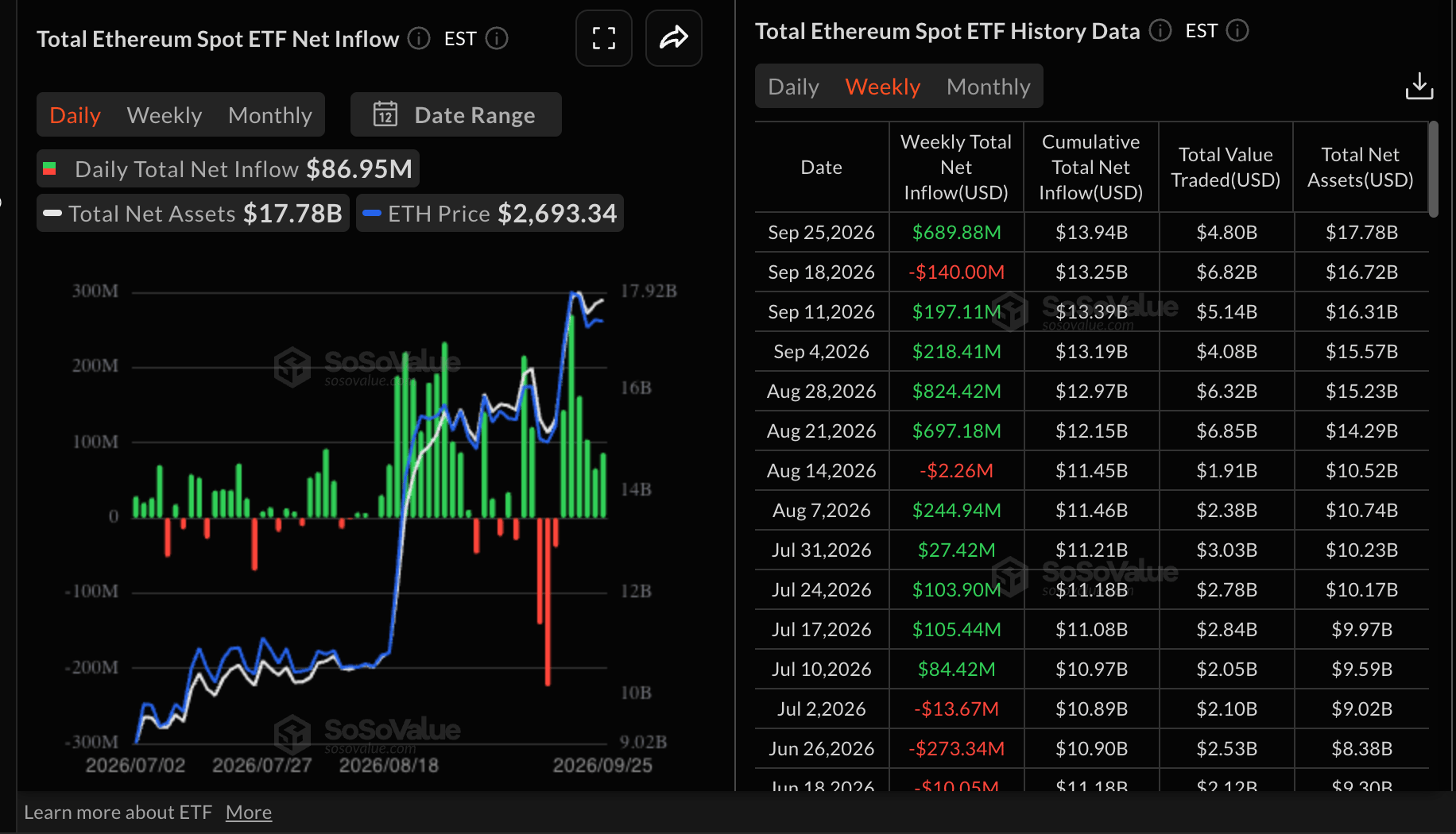 Dòng tiền vào ETF Ethereum | Nguồn: SoSoValue