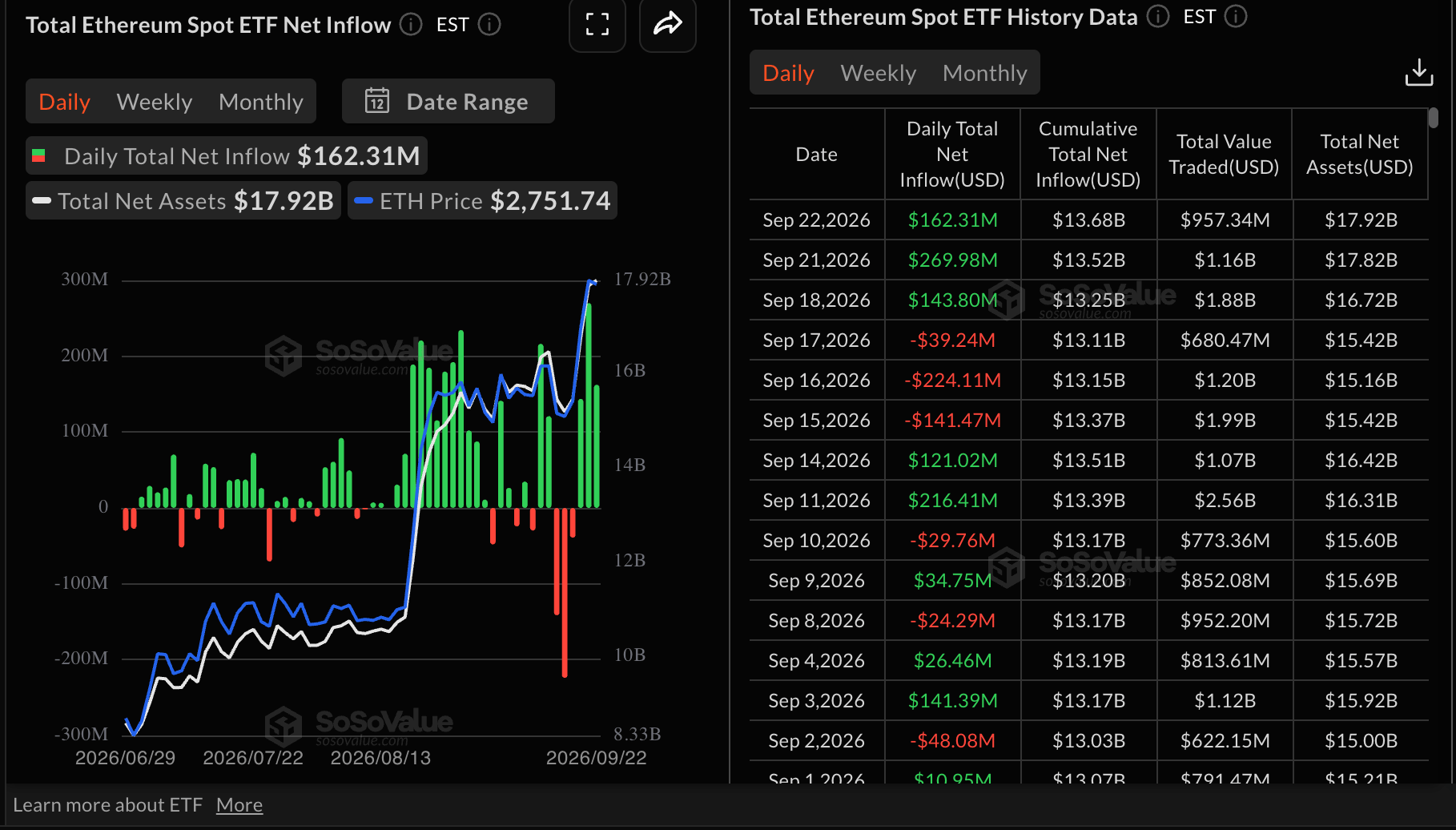 Dòng tiền vào ETF Ethereum | Nguồn: SoSoValue