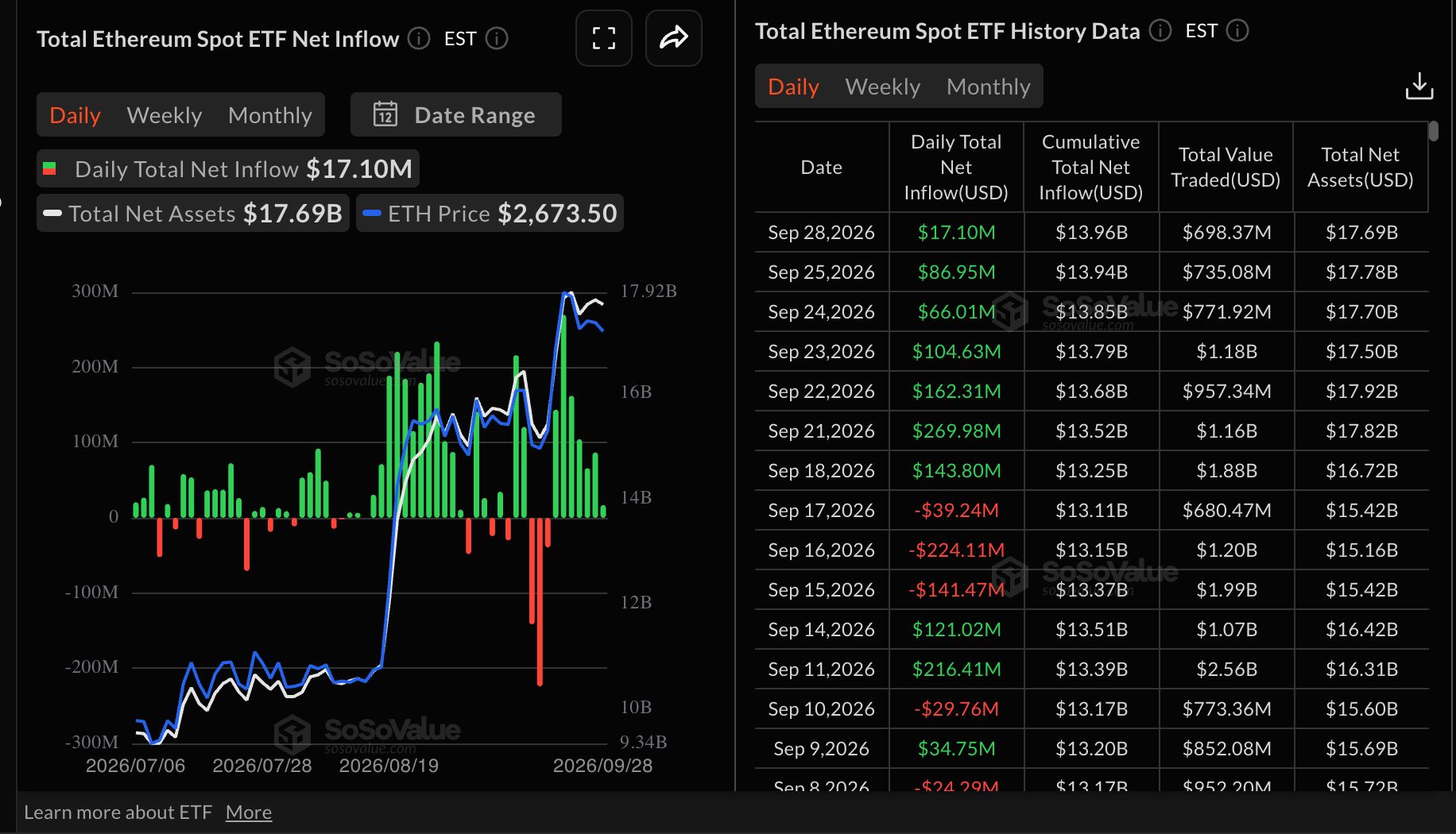 Dòng tiền vào ETF Ethereum | Nguồn: SoSoValue