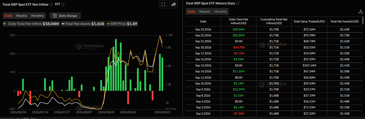 Biểu đồ dòng vốn ròng hàng ngày vào ETF XRP giao ngay. Nguồn: SoSoValue