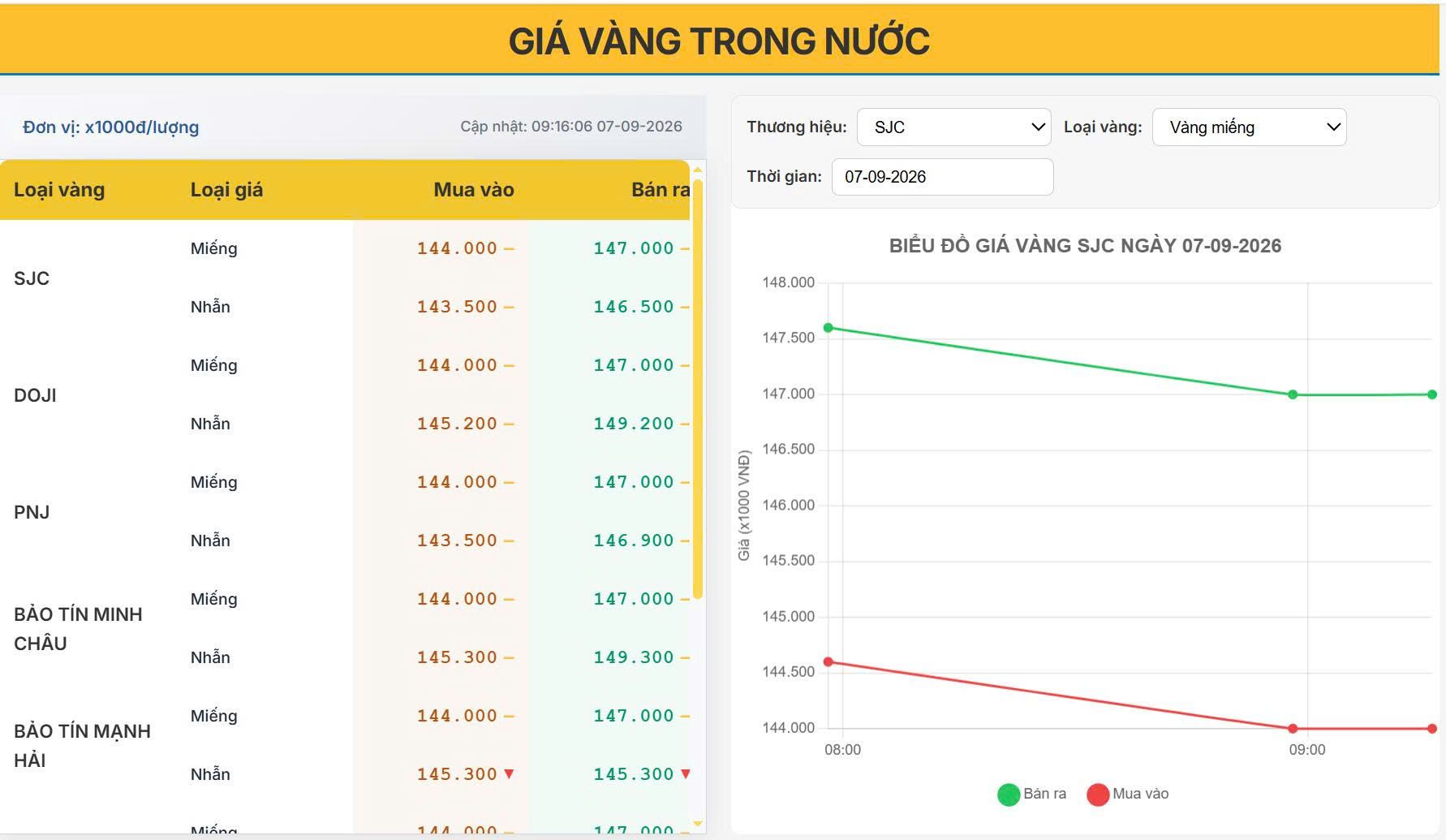 Đu đỉnh vàng miếng hôm nay 07/09 : Cầm chắc lỗ 4 triệu ngay khi vừa xuống tiền!