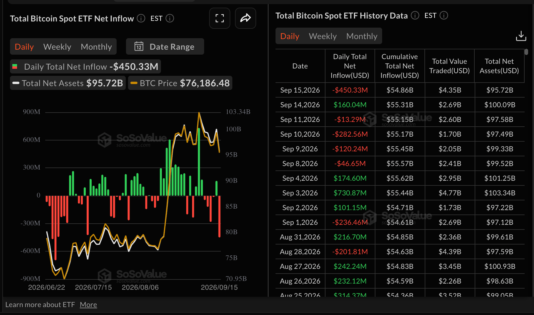 Dòng tiền từ BTC vào ETF | Nguồn: SoSoValue