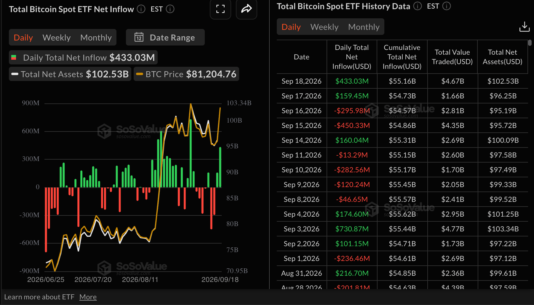 Dòng tiền vào quỹ ETF Bitcoin | Nguồn: SoSoValue