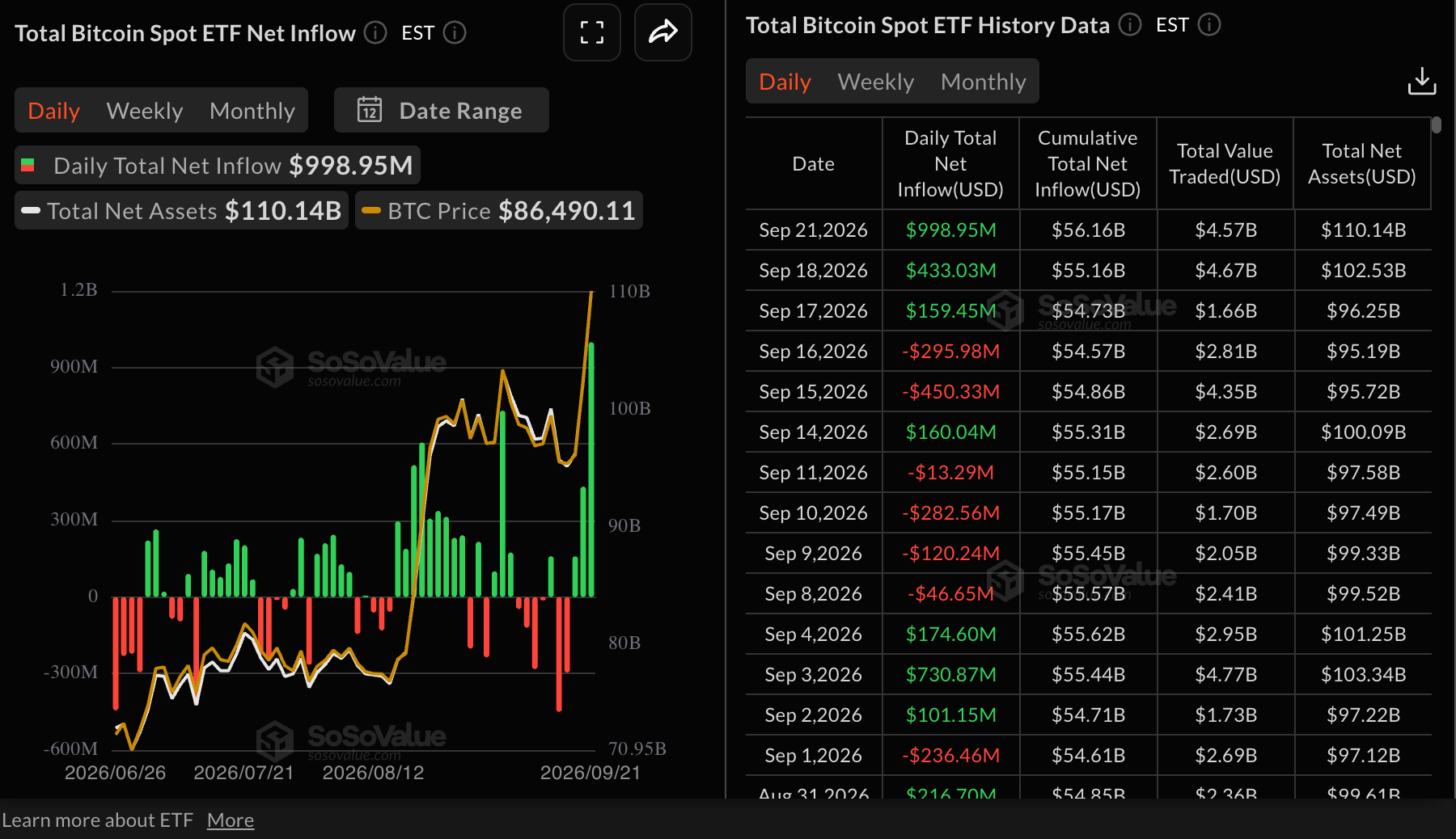 Dòng tiền vào quỹ ETF Bitcoin | Nguồn: SoSoValue