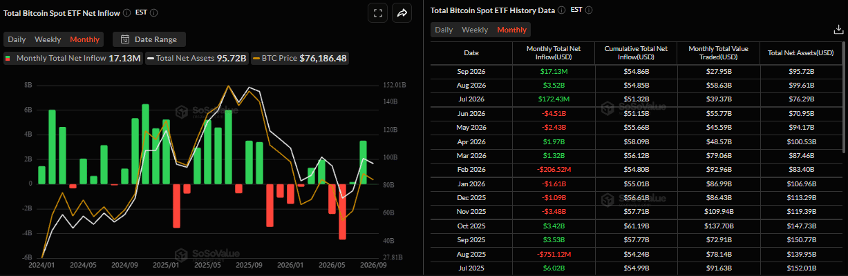 Biểu đồ dòng vốn ròng hàng tháng vào các quỹ ETF Bitcoin giao ngay. Nguồn: SoSoValue