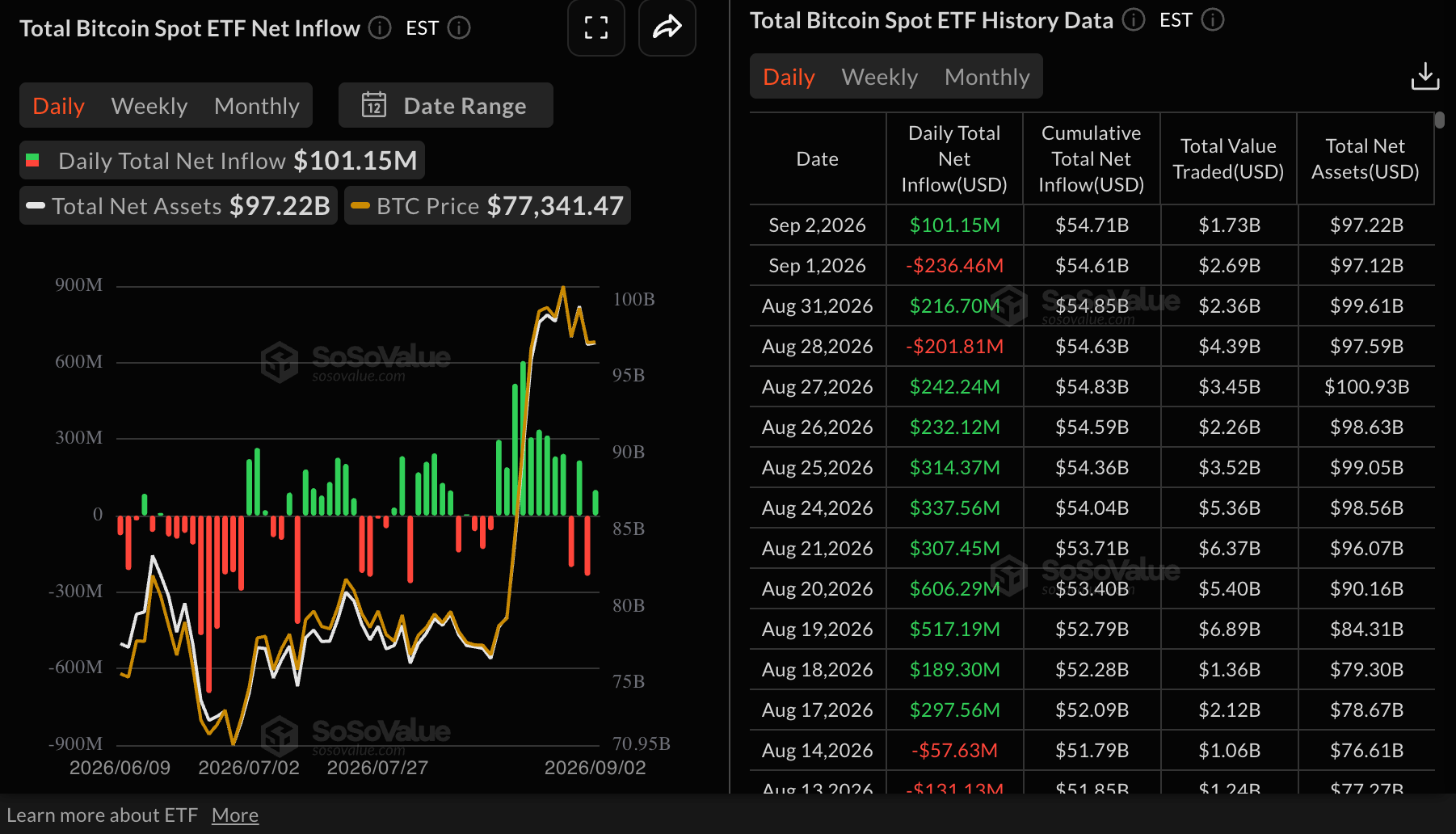 Dòng tiền vào quỹ ETF Bitcoin | Nguồn: SoSoValue