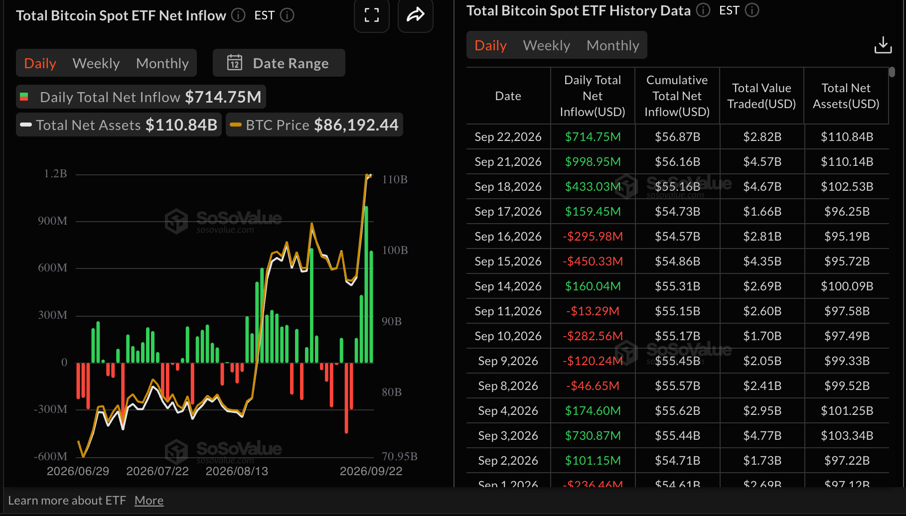 Dòng tiền vào quỹ ETF Bitcoin | Nguồn: SoSoValue