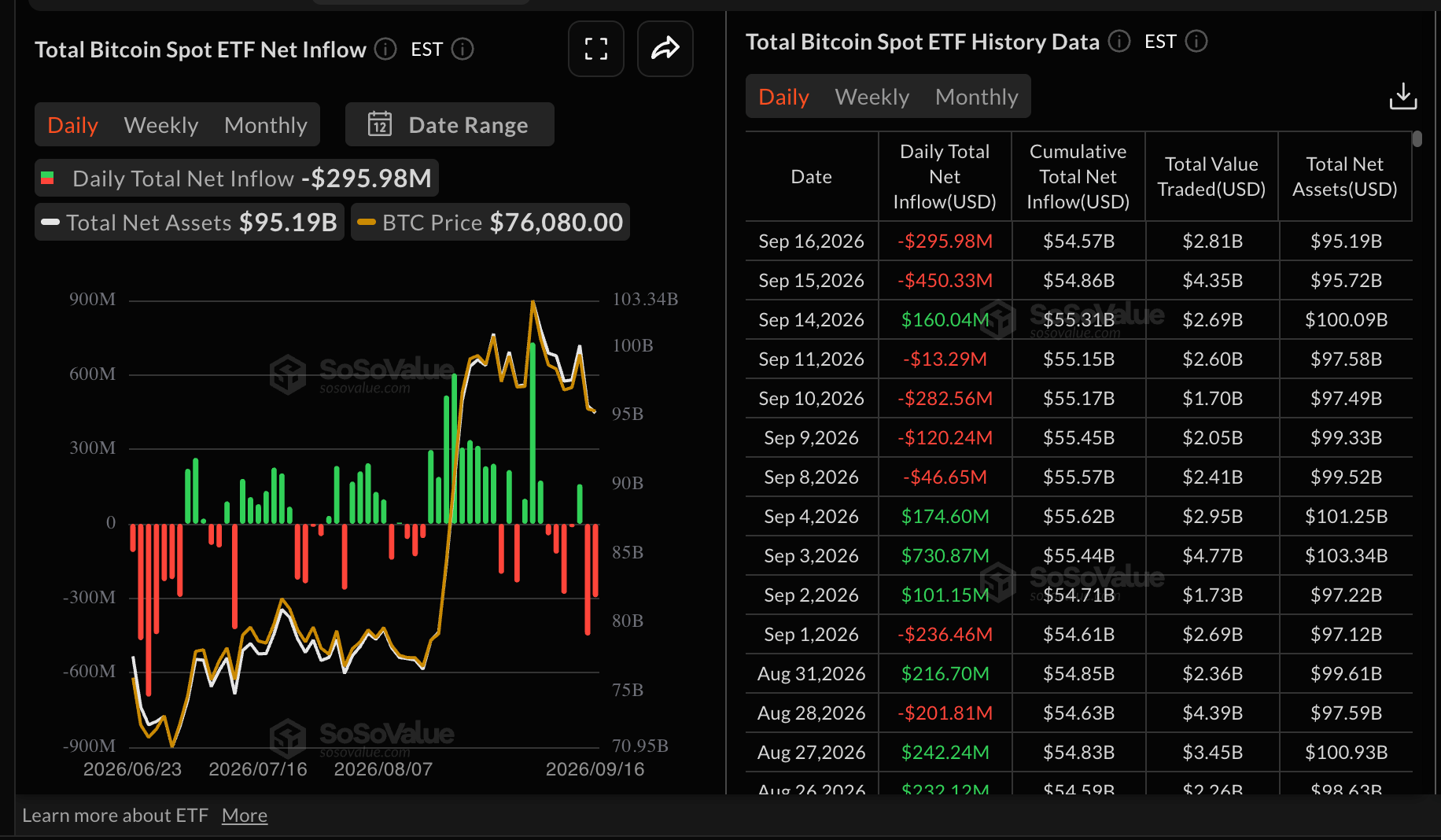 Dòng tiền vào quỹ ETF Bitcoin | Nguồn: SoSoValue