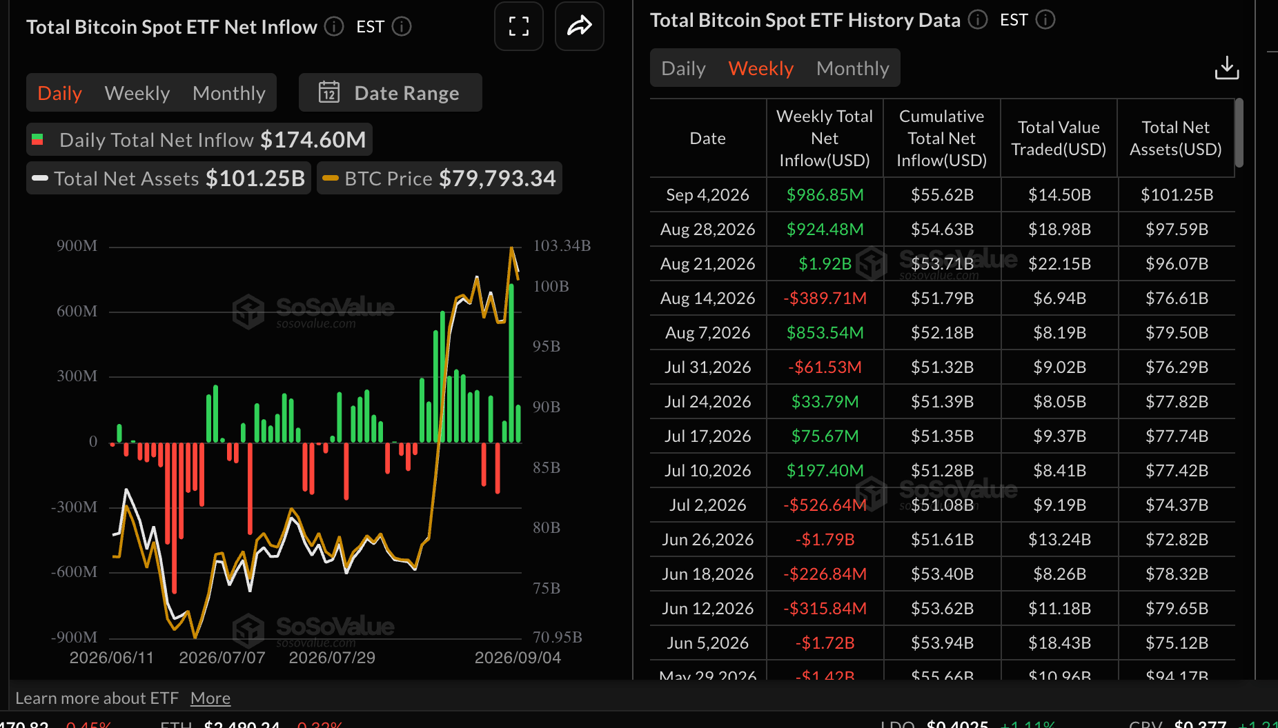 Dòng tiền vào quỹ ETF Bitcoin | Nguồn: SoSoValue
