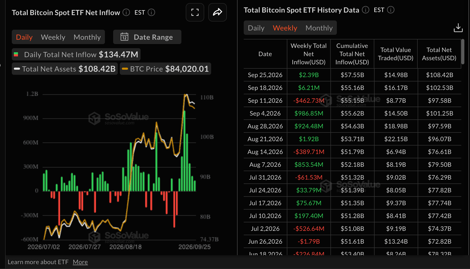Dòng tiền vào quỹ ETF Bitcoin | Nguồn: SoSoValue