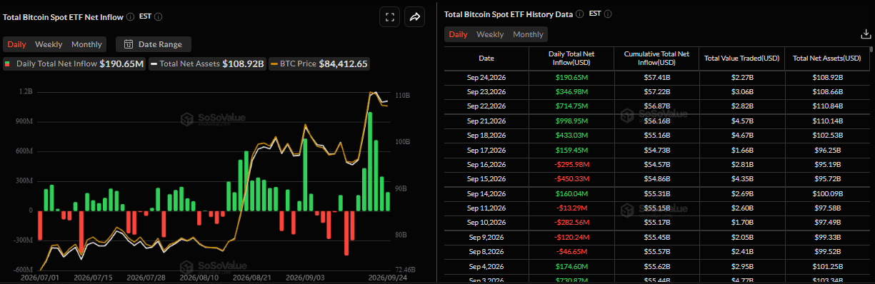 Biểu đồ dòng vốn ròng hàng ngày vào Bitcoin Spot ETF. Nguồn: SoSoValue