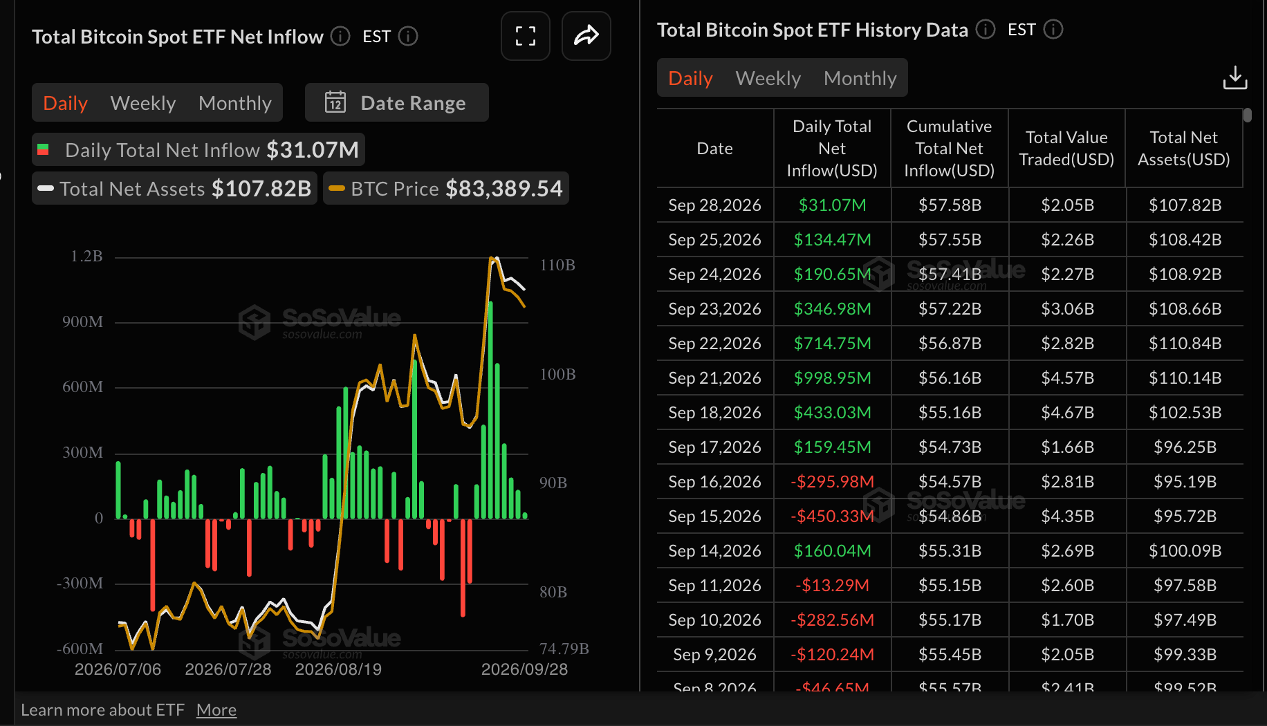 Dòng tiền vào quỹ ETF Bitcoin | Nguồn: SoSoValue