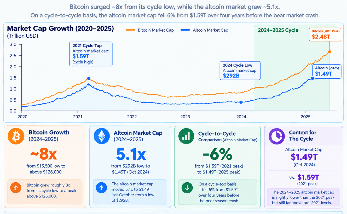 Vì sao mùa altcoin không quay trở lại và điều gì đã cướp mất vốn của nó?