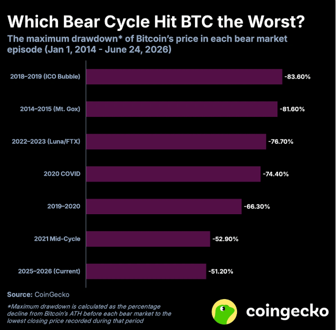 Biểu đồ thể hiện mức giảm giá của BTC trong thị trường gấu. Nguồn: CoinGecko