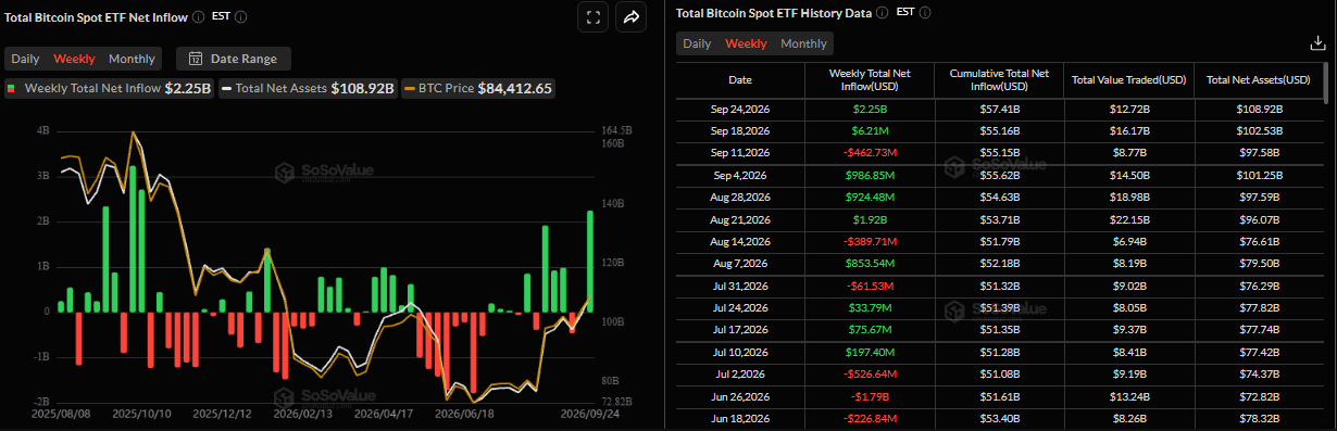 Biểu đồ dòng vốn ròng hàng tuần vào các quỹ ETF Bitcoin giao ngay. Nguồn: SoSoValue