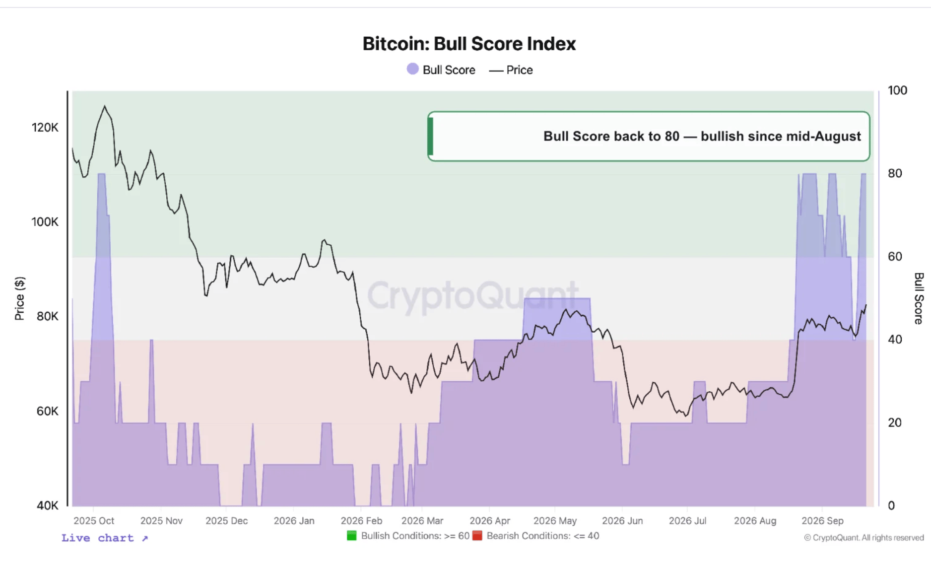 Chỉ số tăng giá Bitcoin | Nguồn: CryptoQuant
