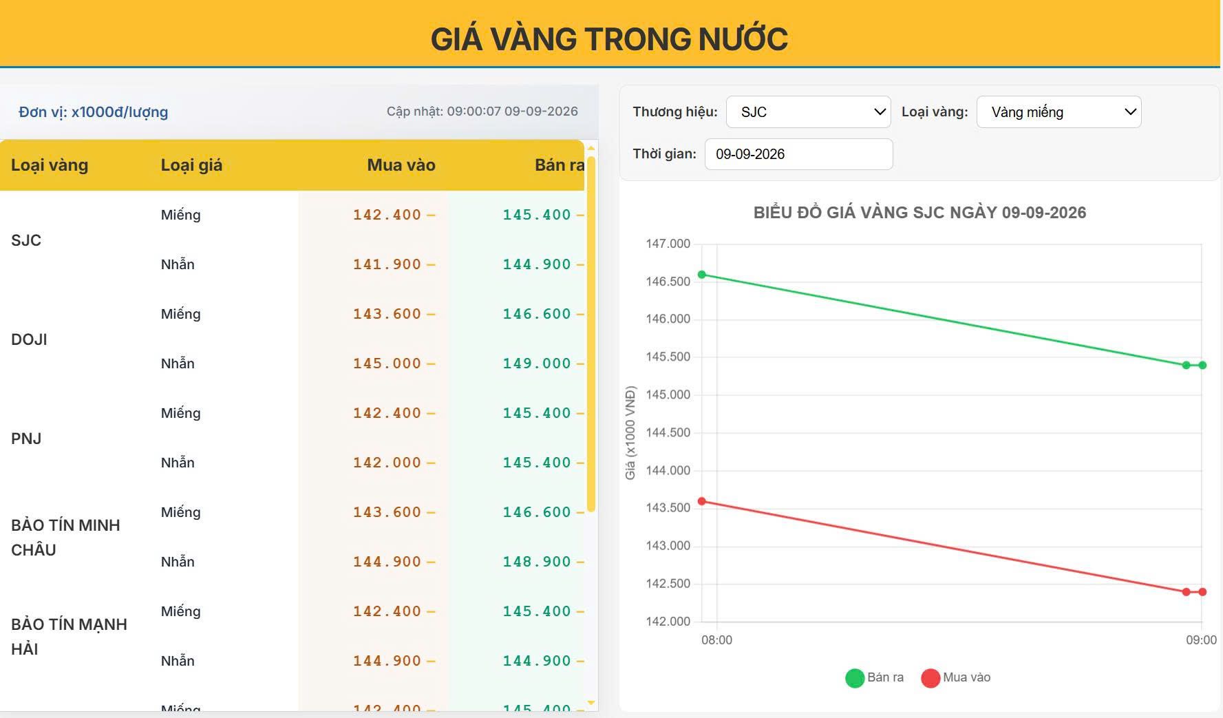 Giá vàng trong nước hôm nay 09/09/2026: Vàng miếng SJC giảm mạnh