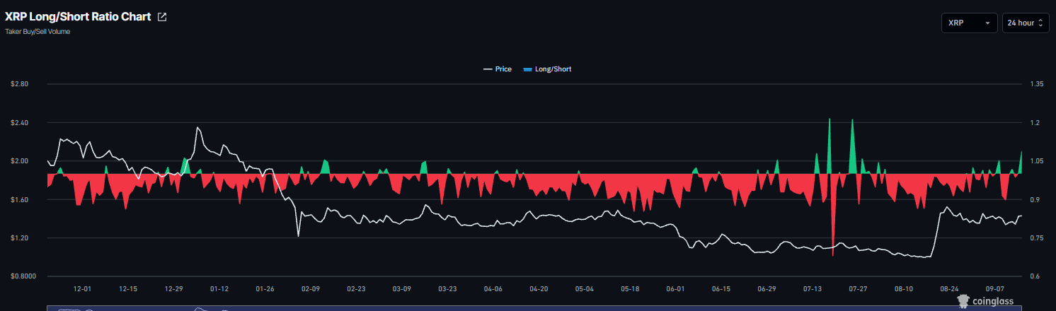 Biểu đồ tỷ lệ mua/bán XRP. Nguồn: Coingalss