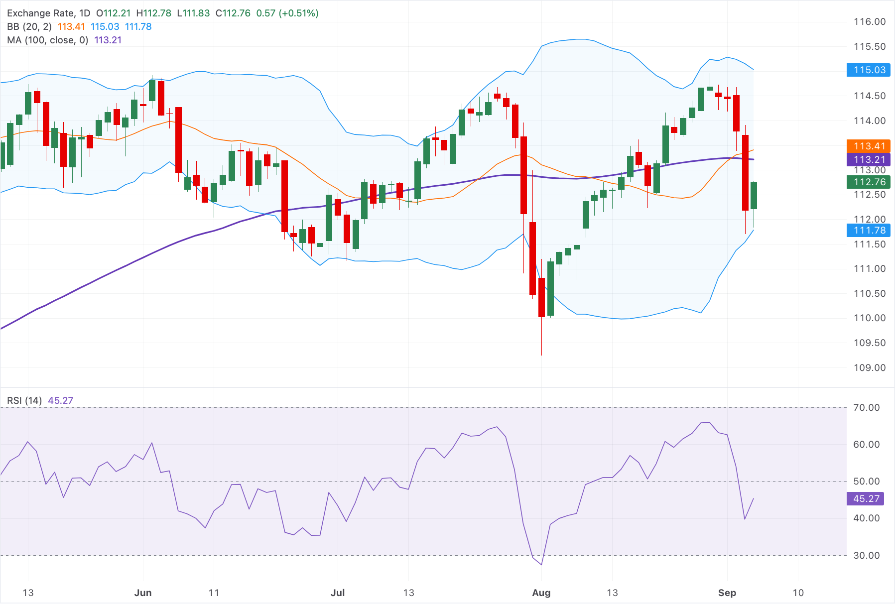 Dự báo giá AUD/JPY: Bật tăng trên mức 112.50, nhưng vẫn nằm dưới đường trung bình động 100 ngày (100-day SMA).