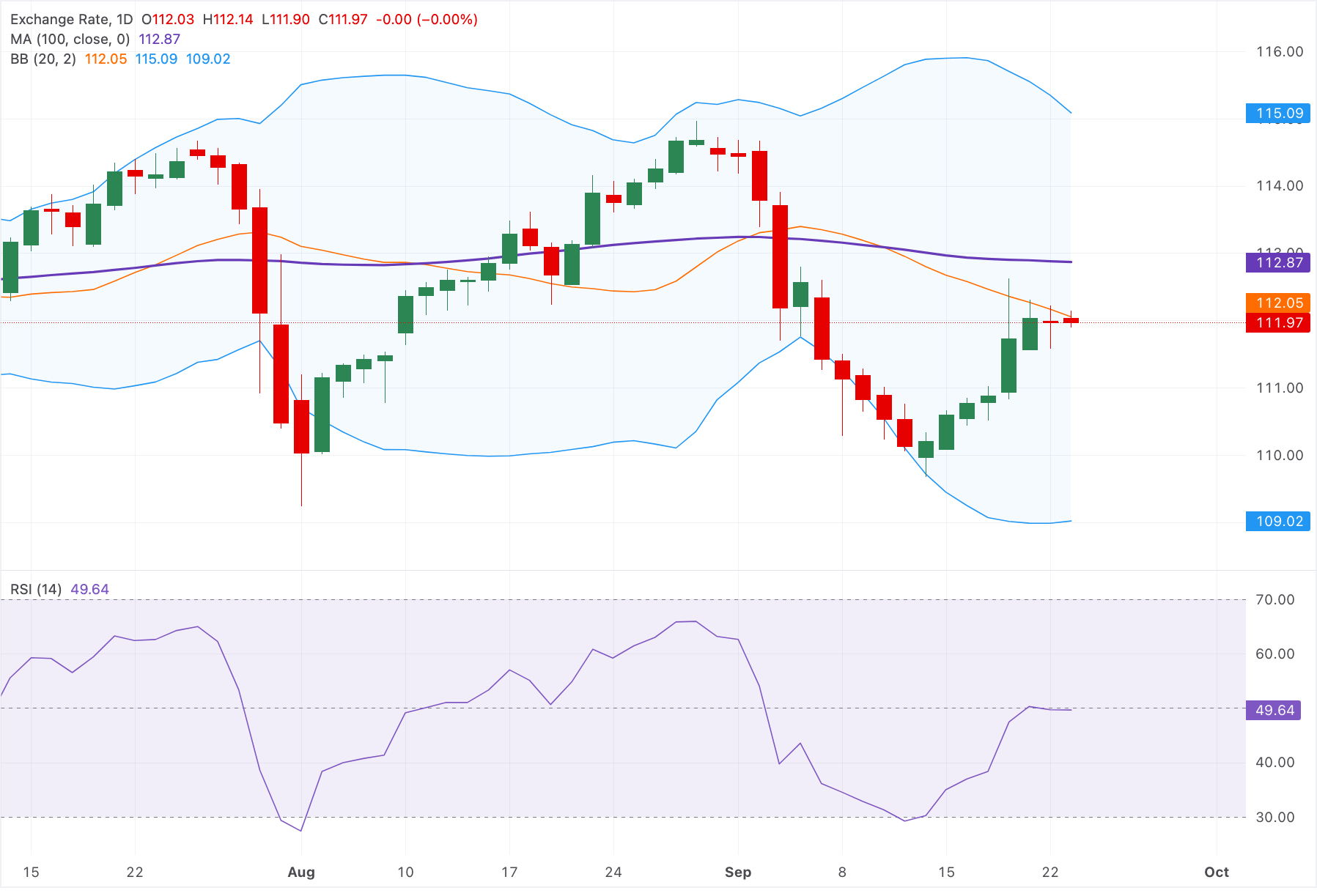 Dự báo giá AUD/JPY: Giữ vững đà giảm dưới mức 112.00, duy trì triển vọng giảm giá dưới đường SMA 100 ngày.