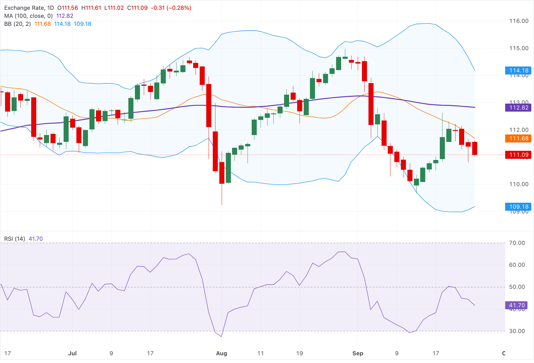 Dự báo giá AUD/JPY: Suy yếu xuống gần 111.00 do tín hiệu kỹ thuật giảm giá duy trì dưới đường SMA 100 ngày.