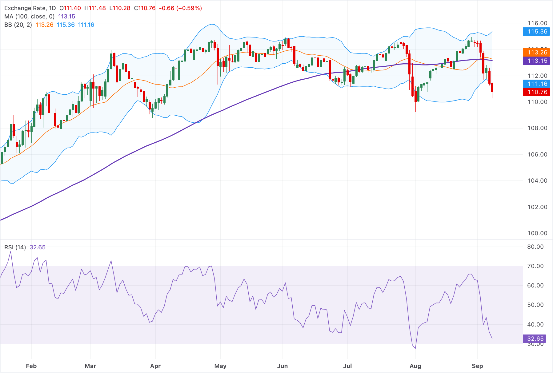 Dự báo giá AUD/JPY: Suy yếu xuống dưới 111.00, tiếp tục bị kìm hãm dưới đường SMA 100 ngày.