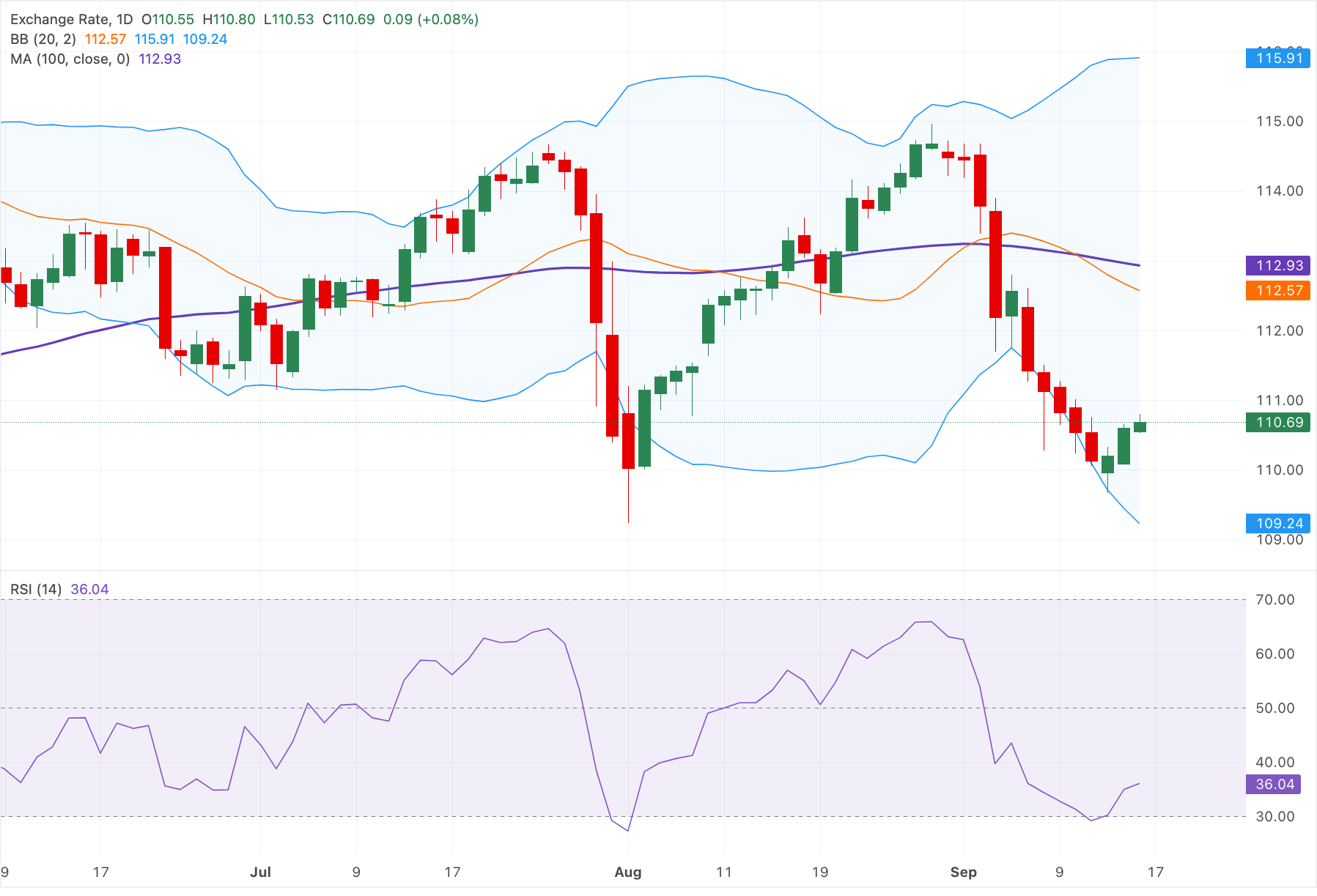 Dự báo giá AUD/JPY: Giữ vững mức tăng trên 110.50, nhưng vẫn duy trì xu hướng giảm dưới đường SMA 100 ngày.