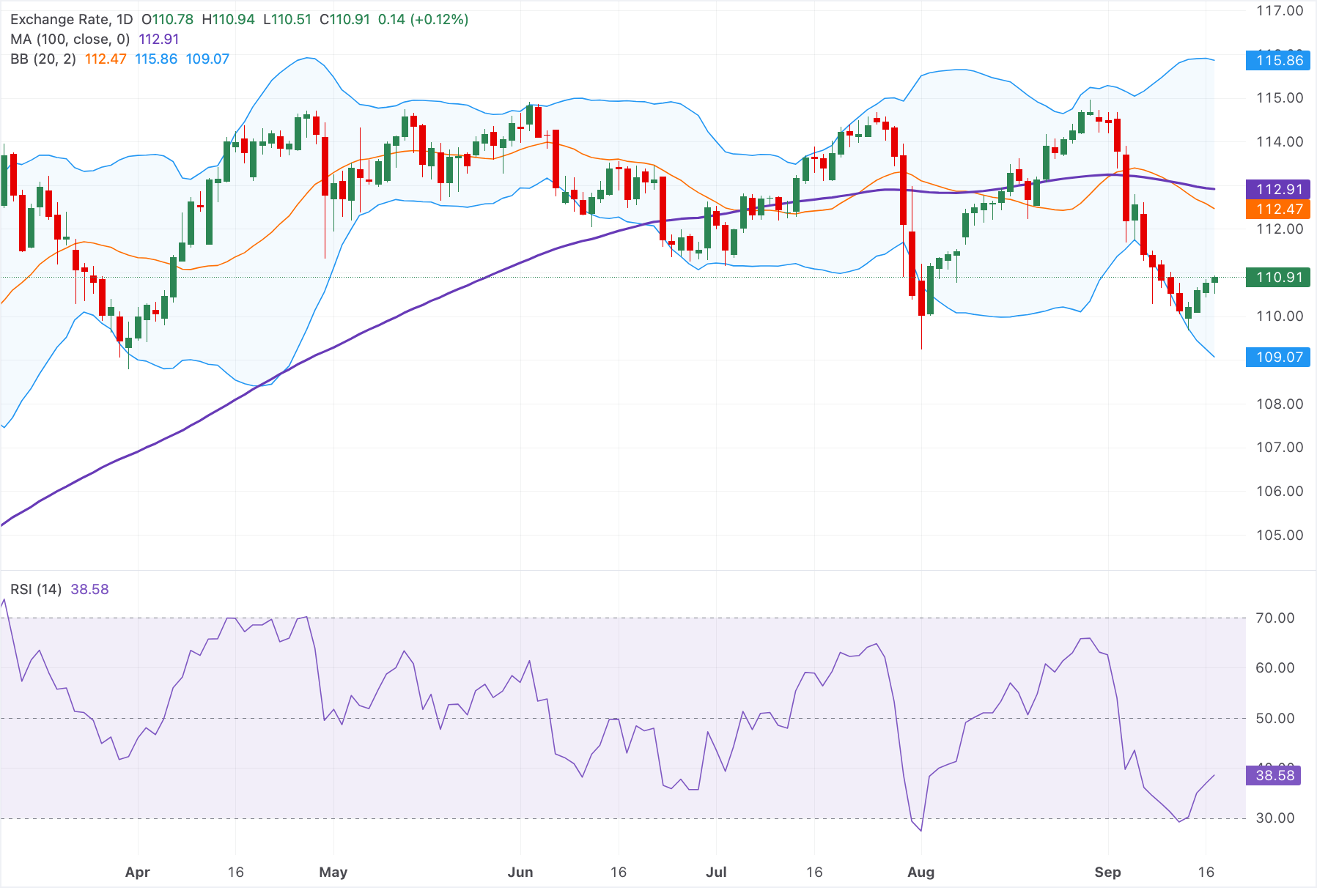Dự báo giá AUD/JPY: Tăng nhẹ lên gần 111.00, nhưng vẫn duy trì xu hướng giảm dưới đường SMA 100 ngày.