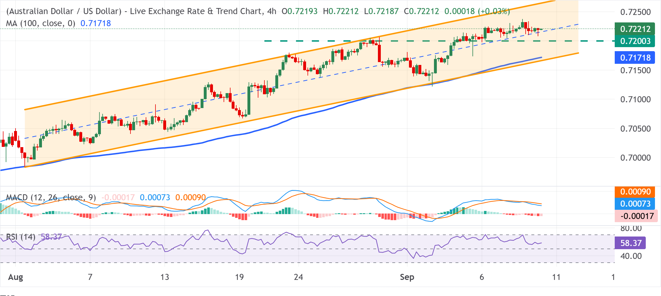 Dự báo giá AUD/USD: Đang ở gần mức cao nhất ngày 14 tháng 5, trên 0.7200 khi dữ liệu lạm phát của Mỹ sắp được công bố.