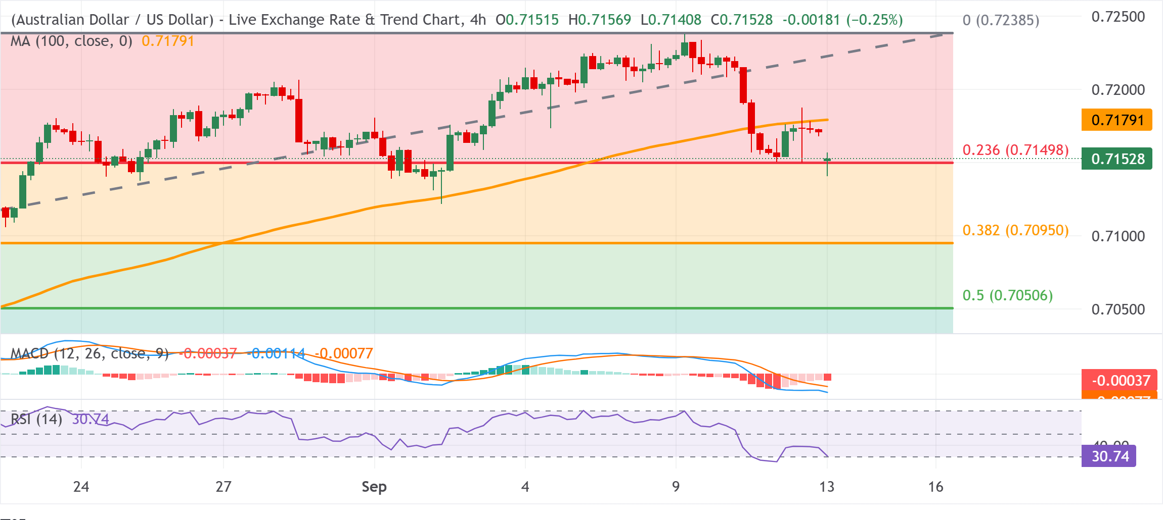 Dự báo giá AUD/USD: Cho thấy khả năng phục hồi dưới mức Fibonacci 38,2%, quanh mức giữa 0,7100.