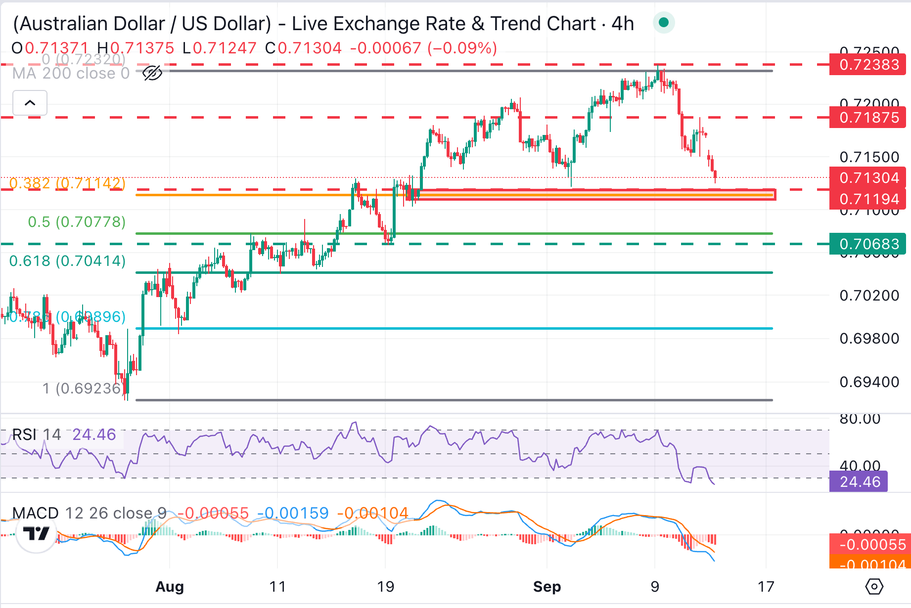 Dự báo giá AUD/USD: Phe gấu nhắm đến vùng hỗ trợ quan trọng quanh mức 0.7110.