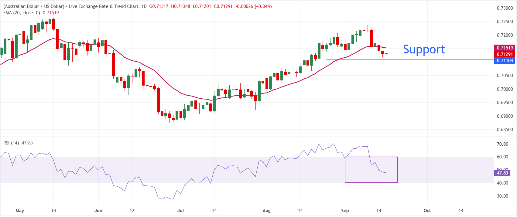 Dự báo giá AUD/USD: Giao dịch thận trọng trước kết quả chính sách của Fed.