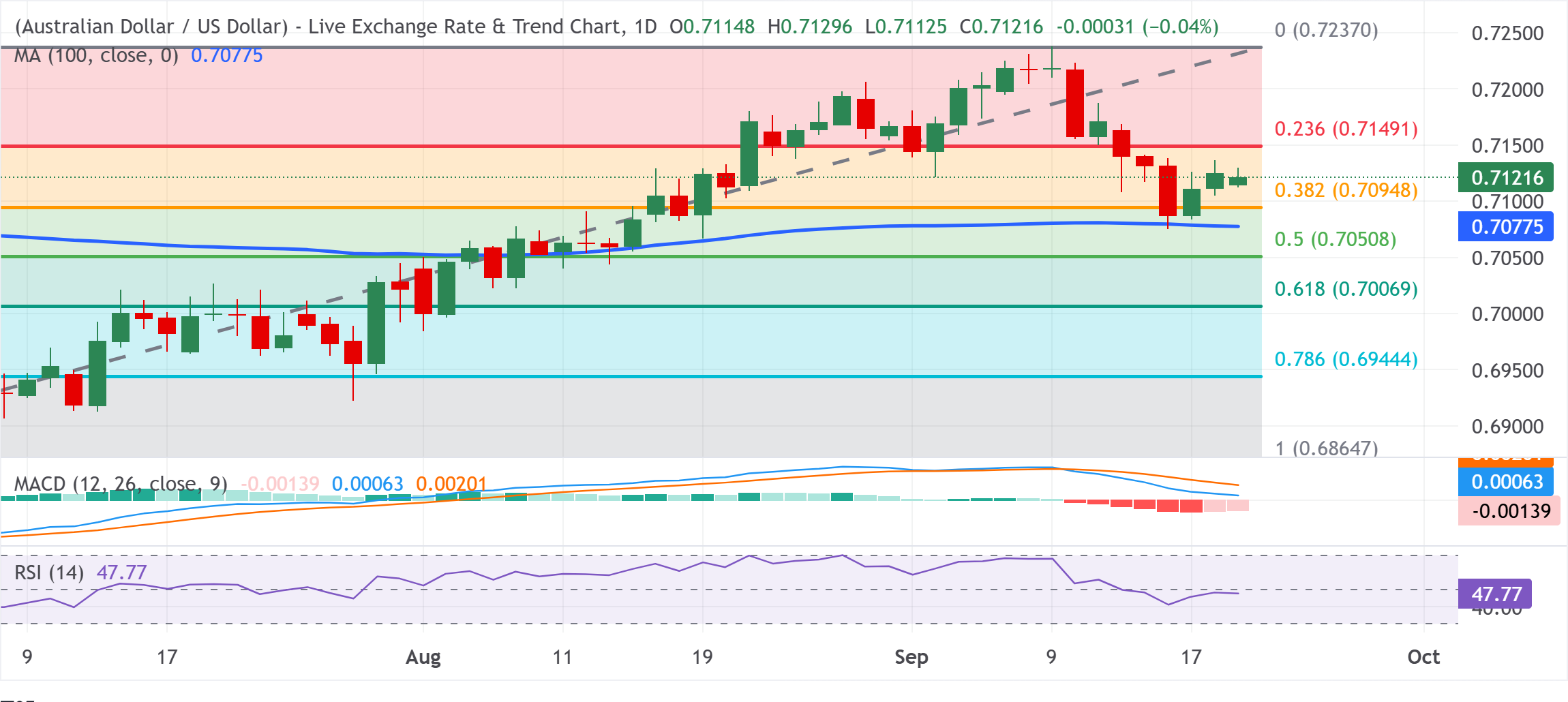 Dự báo giá AUD/USD: Giữ vững trên mức 0.7100 khi phe mua chờ đợi cuộc gặp giữa Trump và Tập Cận Bình.