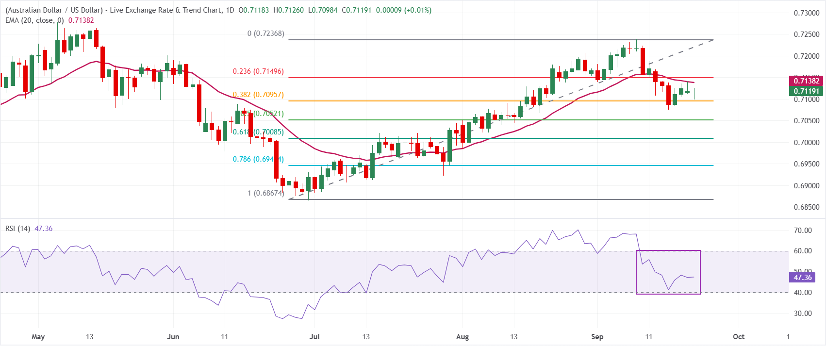Dự báo giá AUD/USD: Giữ vững mức kháng cự Fibonacci 38.2% quan trọng quanh mức 0.7100