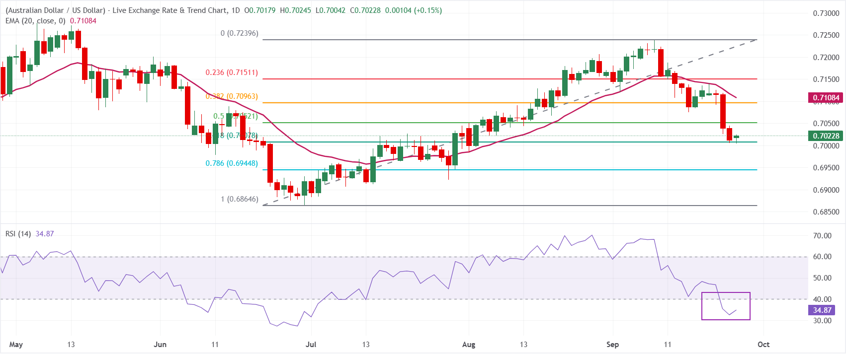 Dự báo tỷ giá AUD/USD: Yếu tố then chốt là chính sách của Ngân hàng Dự trữ Úc (RBA) vào thứ Ba.